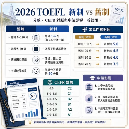2026 TOEFL iBT新制1至6分制與大學申請換算重點